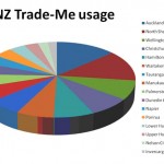 trademe usage